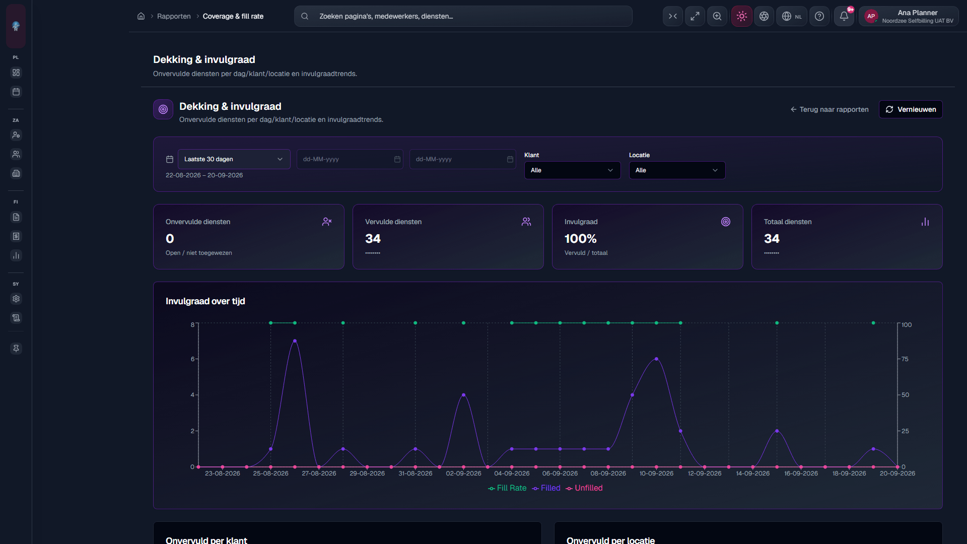 Dekking & invulgraad: onvervuld / invulgraad (/reports/operations/coverage-fill-rate).